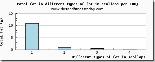 fat in scallops total fat per 100g